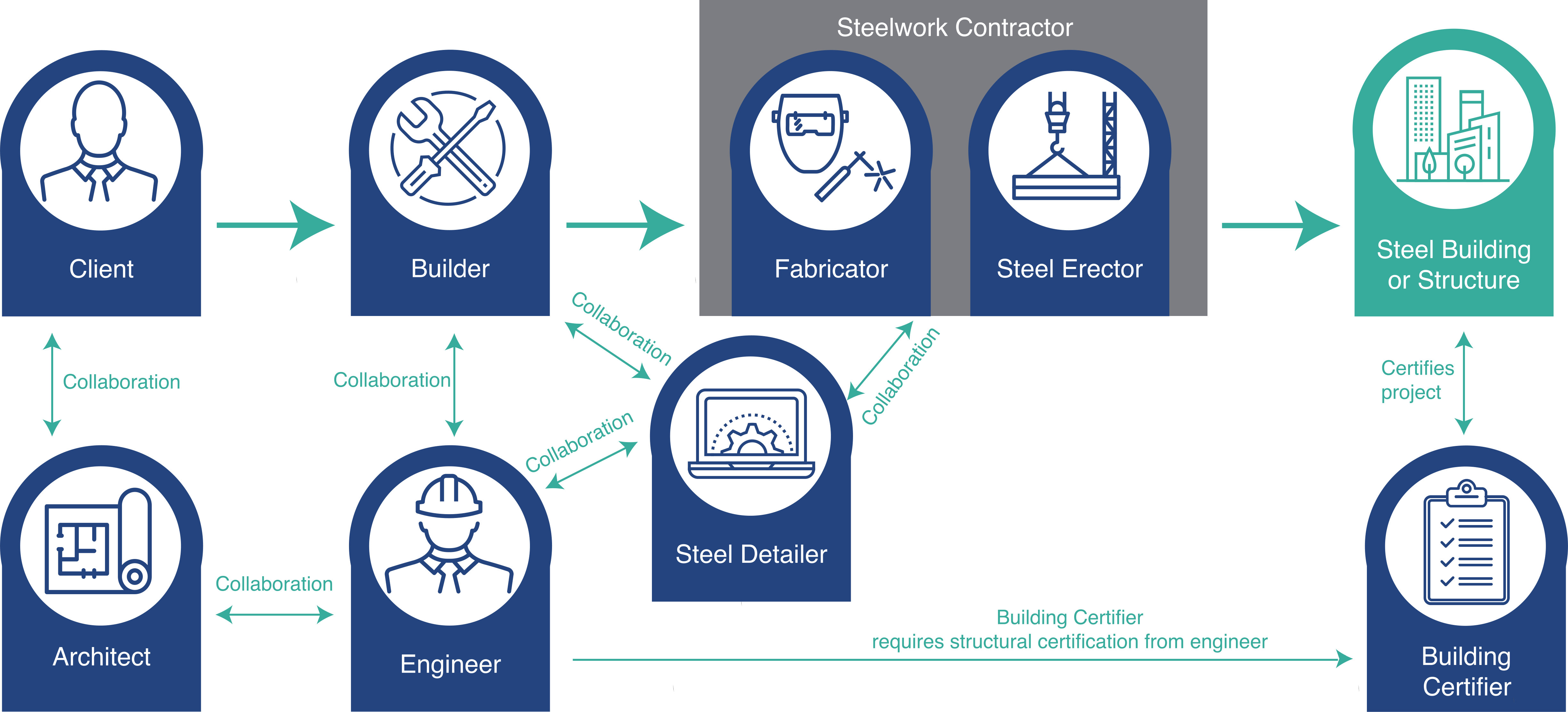 ASI Construction Procurement Process